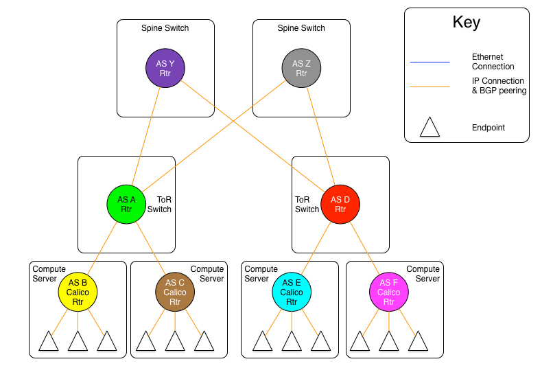 Diagram showing the AS per compute server model with ToR switches connected to independent routing planes at the spine layer